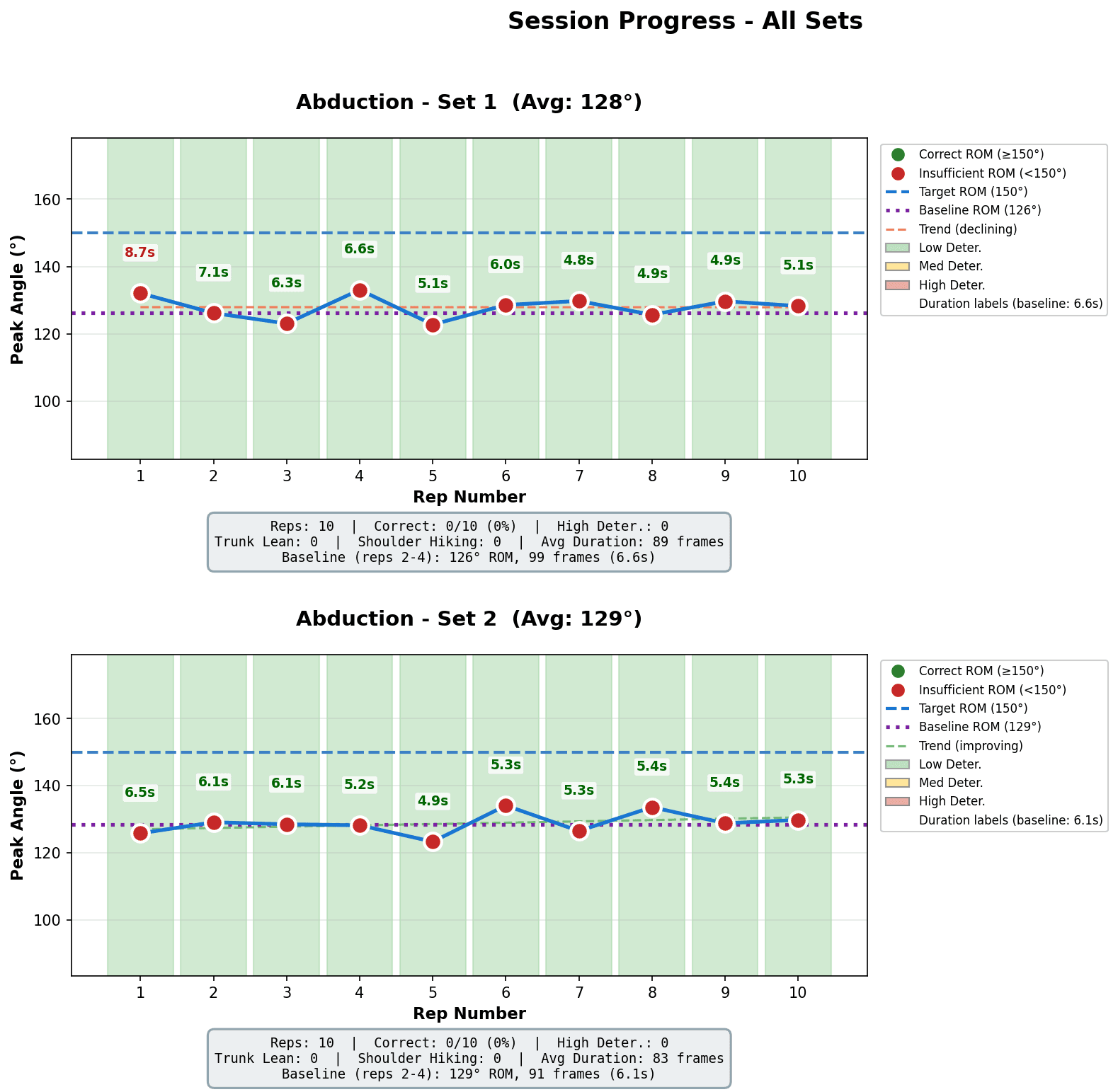 Synthetic Frozen Shoulder DSS session report showing range of motion, repetitions, and compensation observations.
